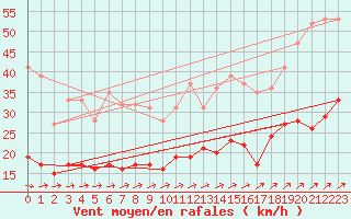 Courbe de la force du vent pour Mont-Rigi (Be)