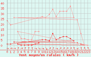 Courbe de la force du vent pour Saint-Paul-lez-Durance (13)