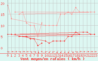 Courbe de la force du vent pour Noyarey (38)