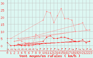 Courbe de la force du vent pour Douelle (46)