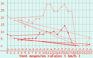 Courbe de la force du vent pour Liefrange (Lu)