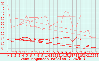 Courbe de la force du vent pour Avril (54)