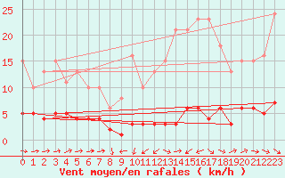 Courbe de la force du vent pour Noyarey (38)