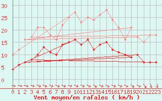 Courbe de la force du vent pour Saint-Philbert-sur-Risle (Le Rossignol) (27)