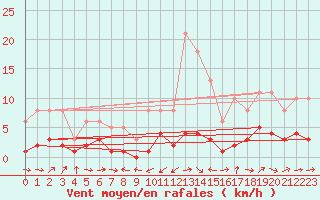 Courbe de la force du vent pour Ancey (21)