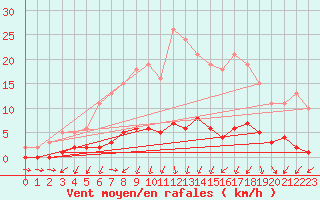 Courbe de la force du vent pour Herserange (54)