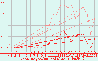 Courbe de la force du vent pour Hd-Bazouges (35)