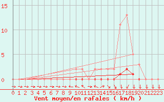 Courbe de la force du vent pour Lhospitalet (46)
