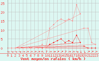 Courbe de la force du vent pour Ancey (21)