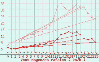 Courbe de la force du vent pour Saint-Just-le-Martel (87)