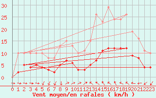 Courbe de la force du vent pour Saint-Nazaire-d