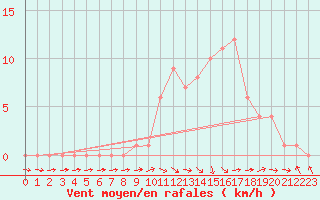 Courbe de la force du vent pour Selonnet (04)