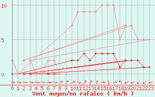Courbe de la force du vent pour Sars-et-Rosires (59)