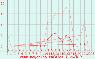 Courbe de la force du vent pour Montret (71)