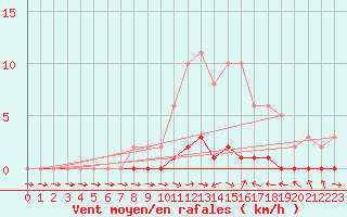 Courbe de la force du vent pour Lhospitalet (46)