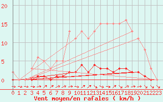Courbe de la force du vent pour Lhospitalet (46)