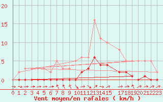 Courbe de la force du vent pour Vanclans (25)