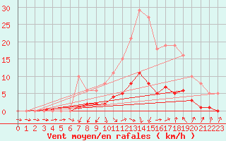 Courbe de la force du vent pour Lagarrigue (81)