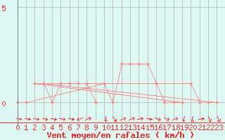 Courbe de la force du vent pour Sanary-sur-Mer (83)