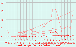 Courbe de la force du vent pour Sisteron (04)