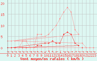 Courbe de la force du vent pour Fameck (57)