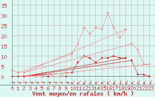 Courbe de la force du vent pour Saint-Germain-du-Puch (33)