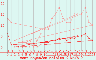 Courbe de la force du vent pour Sermange-Erzange (57)