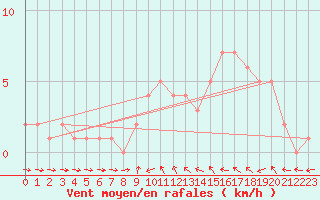 Courbe de la force du vent pour Sanary-sur-Mer (83)