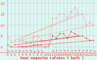 Courbe de la force du vent pour Six-Fours (83)