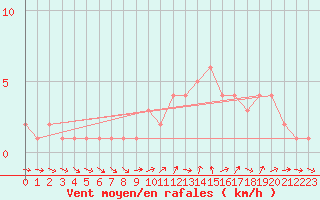 Courbe de la force du vent pour Sanary-sur-Mer (83)