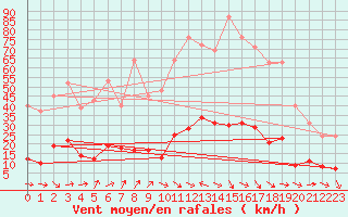 Courbe de la force du vent pour Marseille - Saint-Loup (13)