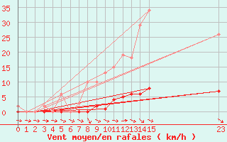 Courbe de la force du vent pour Bras (83)
