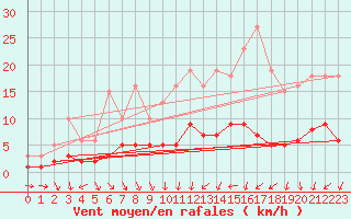 Courbe de la force du vent pour Herhet (Be)