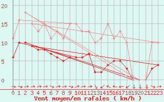 Courbe de la force du vent pour Cabestany (66)
