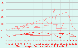 Courbe de la force du vent pour Dounoux (88)