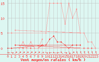 Courbe de la force du vent pour Bras (83)