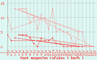 Courbe de la force du vent pour Thoiras (30)