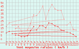 Courbe de la force du vent pour Badajoz