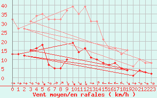 Courbe de la force du vent pour Xert / Chert (Esp)