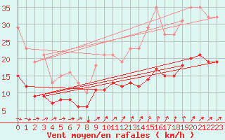 Courbe de la force du vent pour Bulson (08)