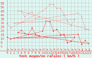 Courbe de la force du vent pour Agde (34)