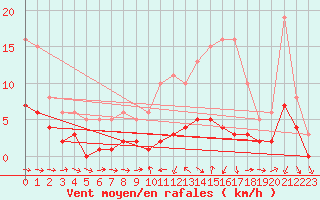 Courbe de la force du vent pour La Chapelle-Montreuil (86)