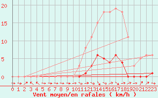 Courbe de la force du vent pour Saffr (44)