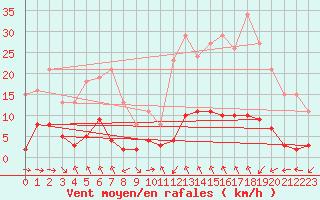 Courbe de la force du vent pour Xert / Chert (Esp)