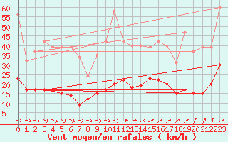 Courbe de la force du vent pour Nostang (56)