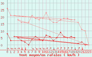 Courbe de la force du vent pour Agde (34)