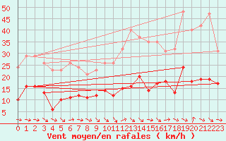 Courbe de la force du vent pour Narbonne-Ouest (11)