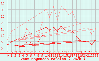 Courbe de la force du vent pour Izegem (Be)