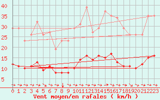 Courbe de la force du vent pour Merschweiller - Kitzing (57)
