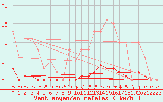 Courbe de la force du vent pour Saffr (44)